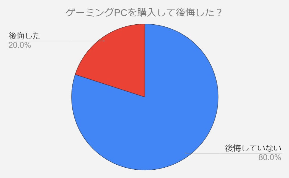 ゲーミングPC　後悔